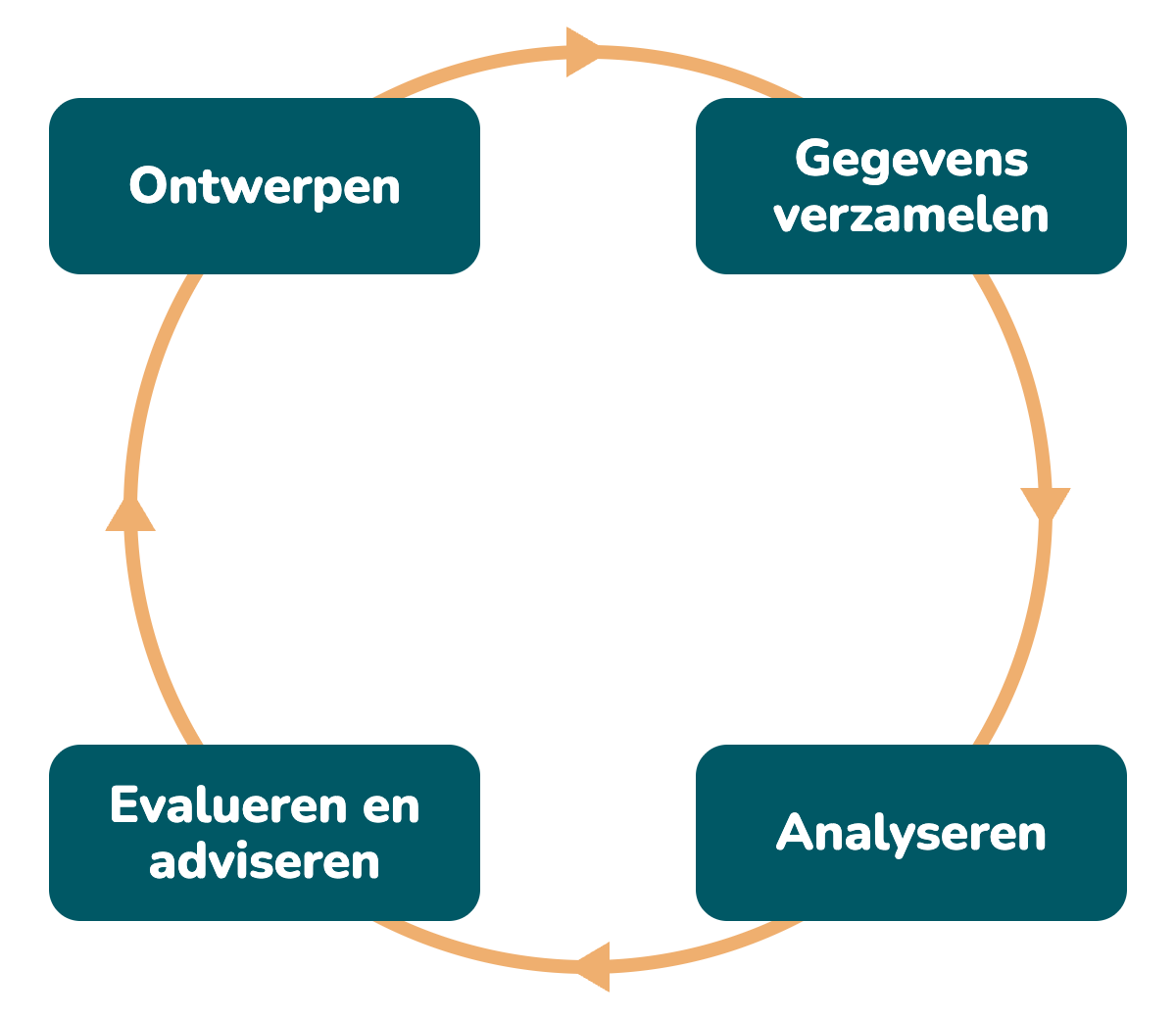 Een cirkel met vier petrolblauwe vakken en pijlen met de klok mee: Ontwerpen, Gegevens verzamelen, Analyseren, Evalueren en adviseren, en dan weer Ontwerpen.