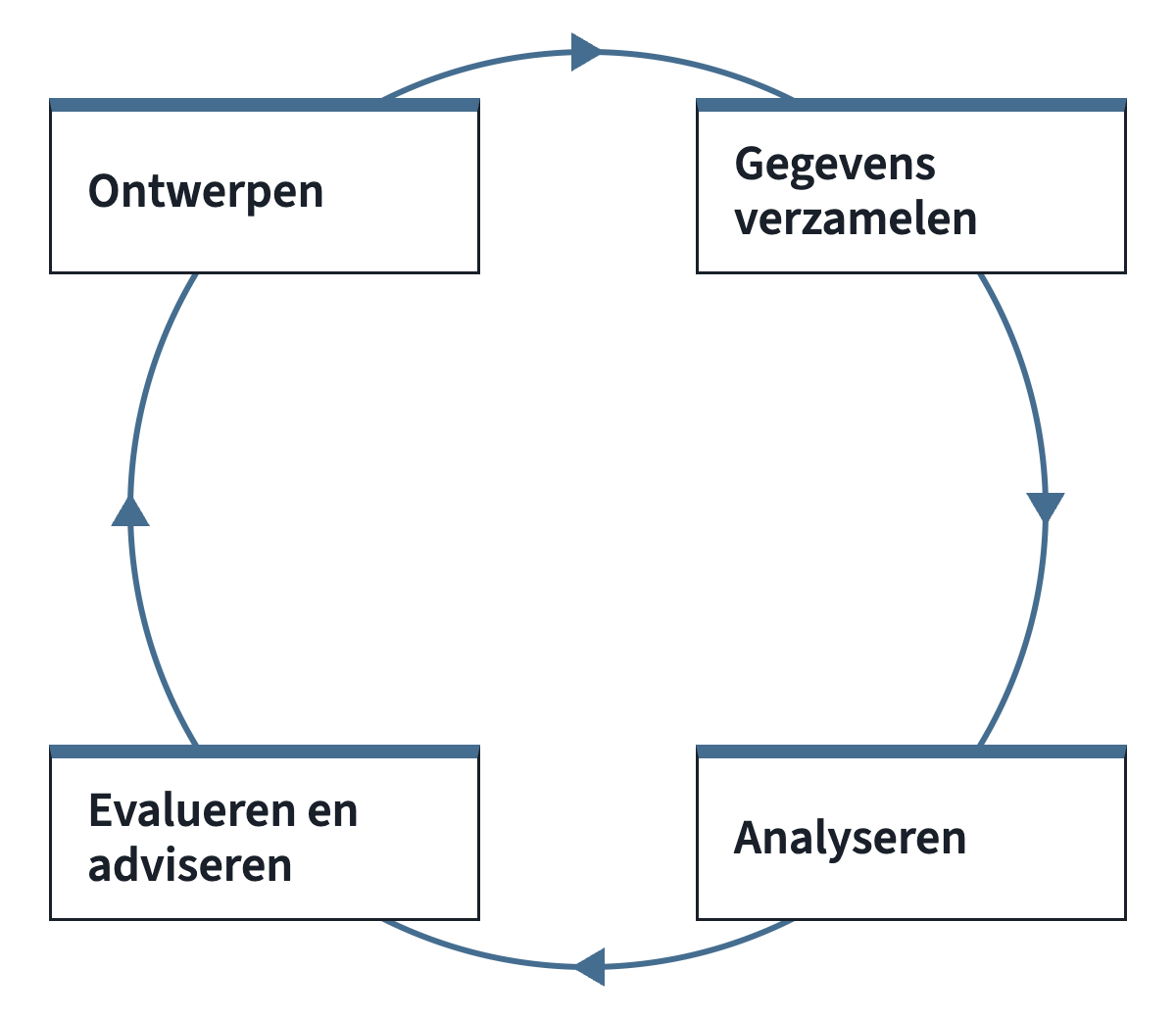 Een cirkel met vier witte vakken met een donkere rand, en pijlen met de klok mee: Ontwerpen, Gegevens verzamelen, Analyseren, Evalueren en adviseren, en dan weer Ontwerpen.